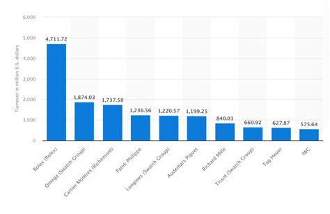 rolex annual revenue